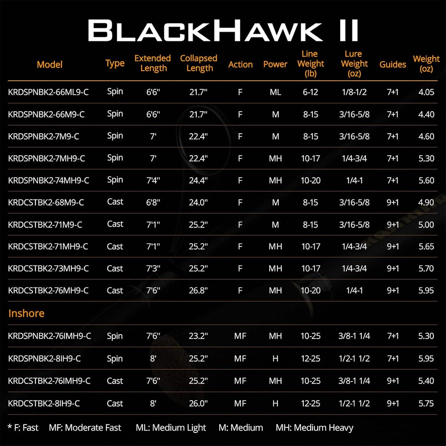Blackhawk II Telescopic Fishing Rods with Graphite Blanks, Durable Glass Tip, Floating Guides, Single-Piece Performance, and EVA Handle