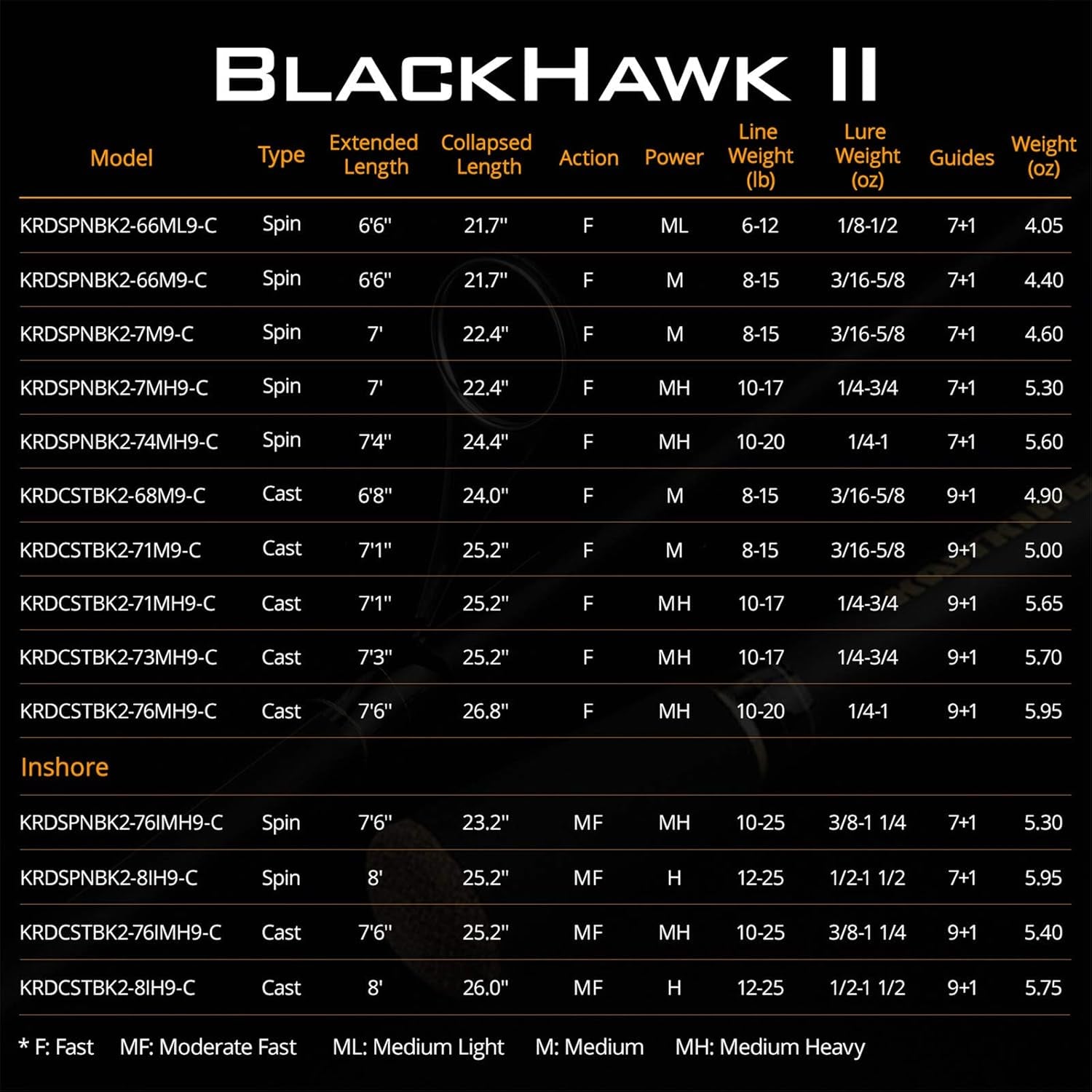 Blackhawk II Telescopic Fishing Rods with Graphite Blanks, Durable Glass Tip, Floating Guides, Single-Piece Performance, and EVA Handle