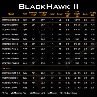 Blackhawk II Telescopic Fishing Rods with Graphite Blanks, Durable Glass Tip, Floating Guides, Single-Piece Performance, and EVA Handle